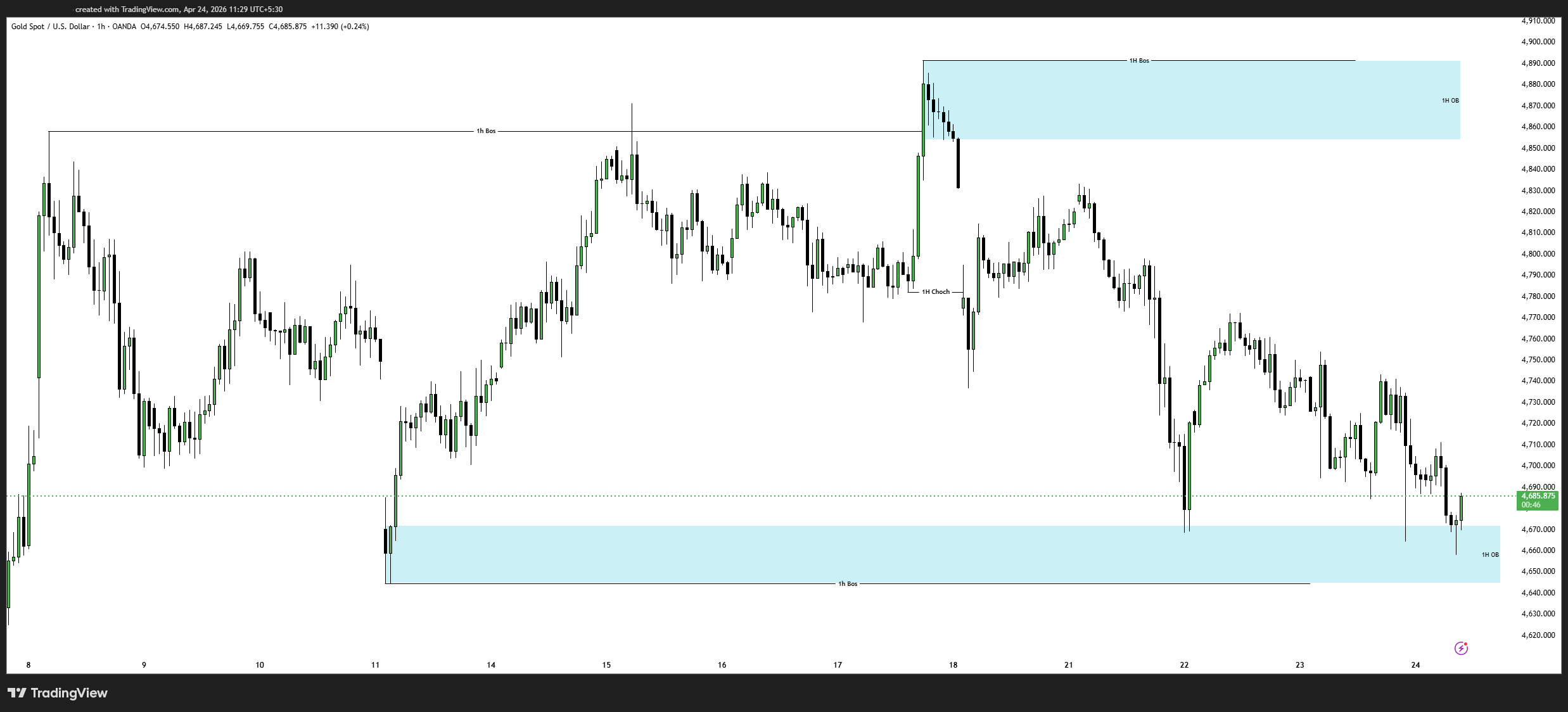 XAUUSD Gold Price Analysis Today – Smart Money Concept Setup, Key Levels & Trade Plan (24 April 2026)