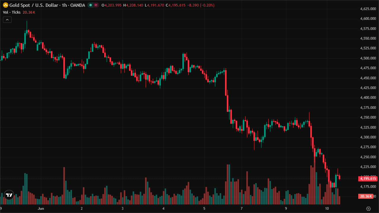 Technical Analysis Update for XAUUSD - 10/6/2026