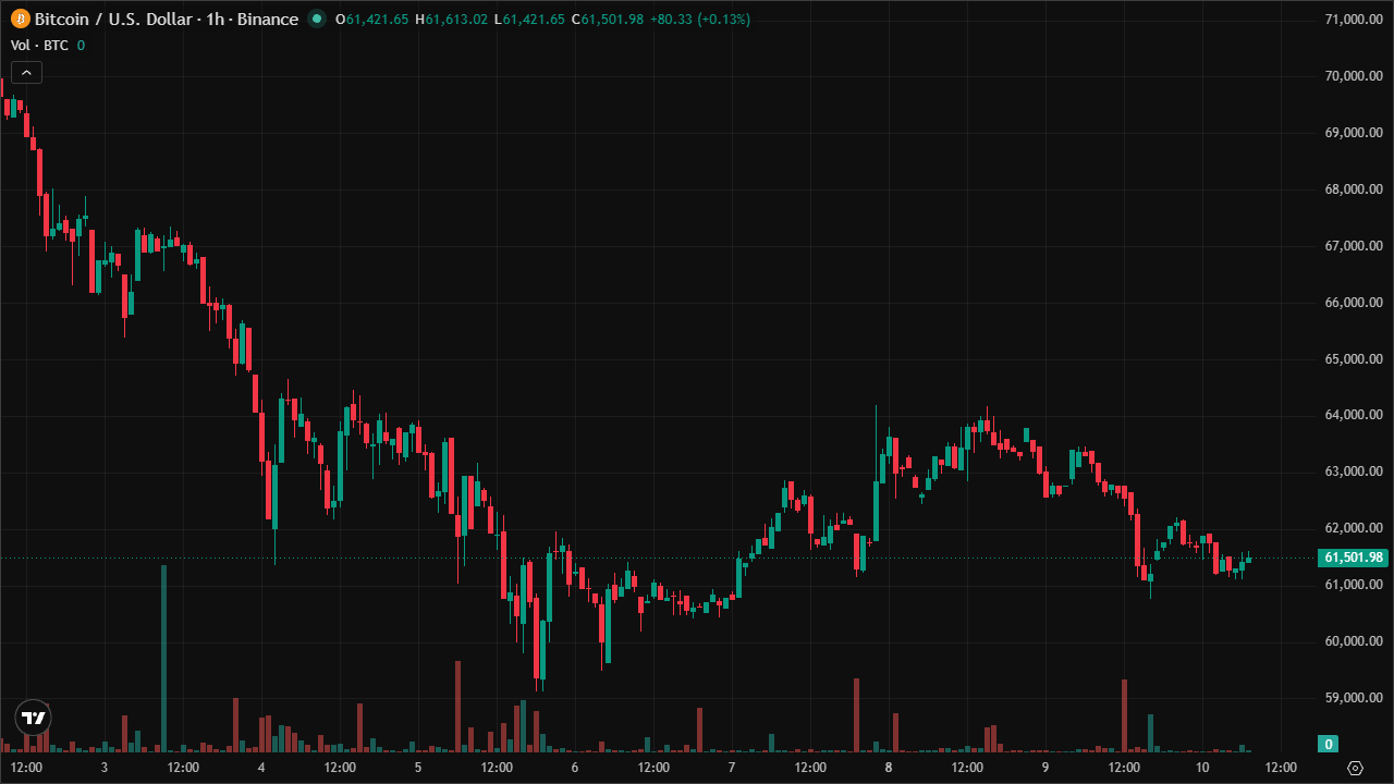 Technical Analysis Update for BTCUSD - 10/6/2026