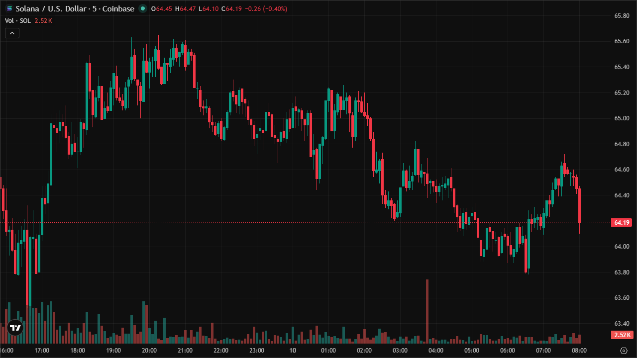 Mastering SOLUSD: Smart Money Concepts & Technical Analysis (10/6/2026)
