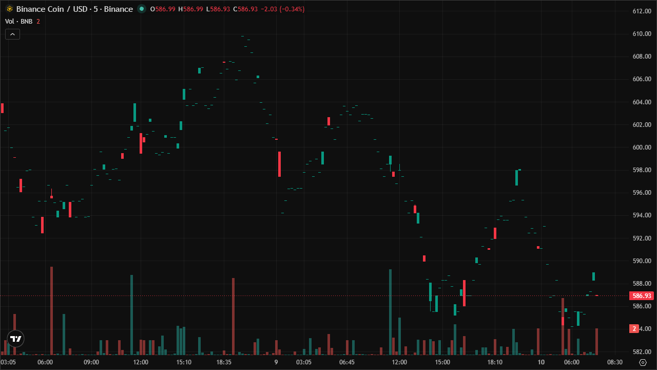 Mastering BNBUSD: Smart Money Concepts & Technical Analysis (10/6/2026)