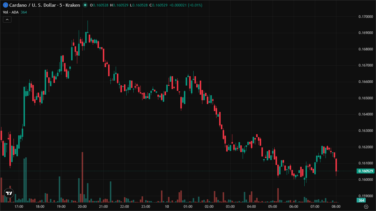 Mastering ADAUSD: Smart Money Concepts & Technical Analysis (10/6/2026)