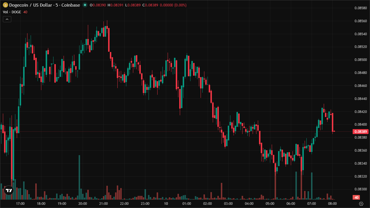 Mastering DOGEUSD: Smart Money Concepts & Technical Analysis (10/6/2026)