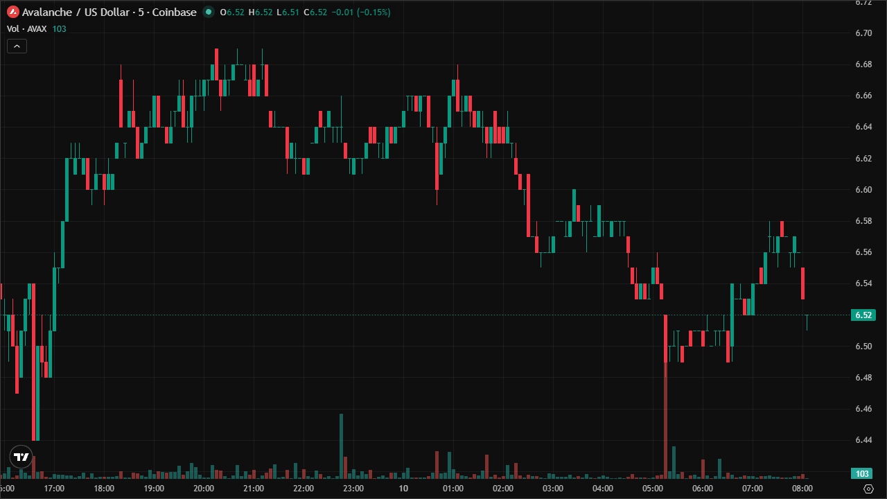 Mastering AVAXUSD: Smart Money Concepts & Technical Analysis (10/6/2026)