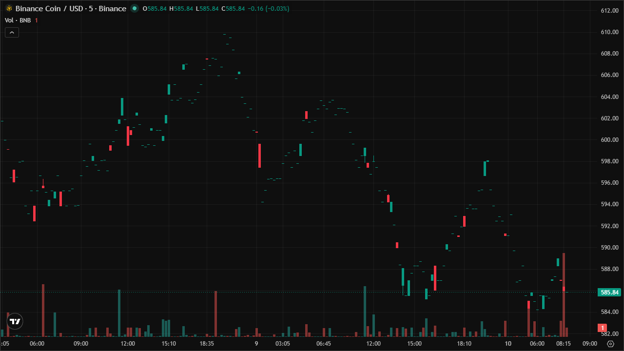 Mastering BNBUSD: Smart Money Concepts & Technical Analysis (10/6/2026)