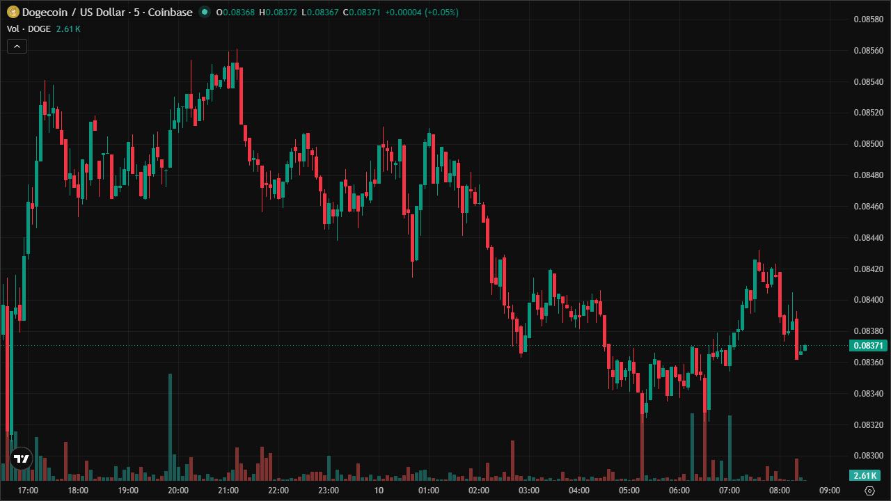 Mastering DOGEUSD: Smart Money Concepts & Technical Analysis (10/6/2026)