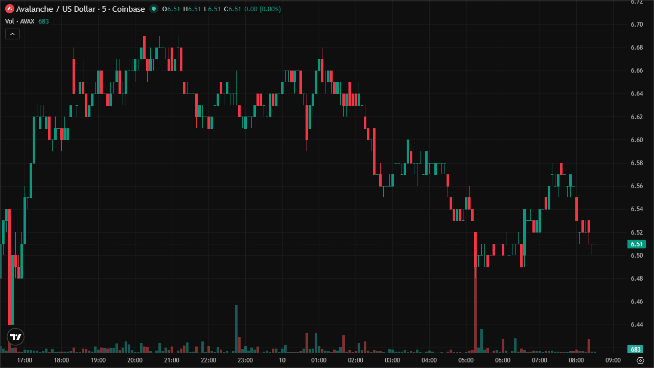 Mastering AVAXUSD: Smart Money Concepts & Technical Analysis (10/6/2026)