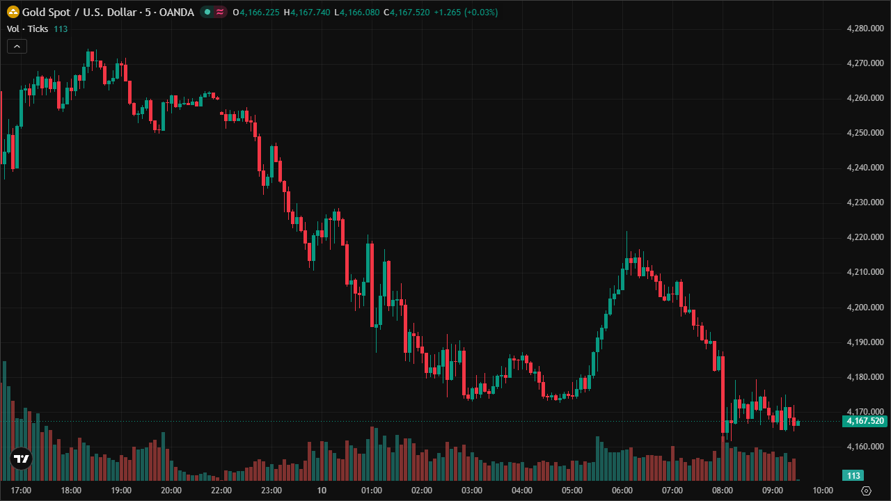 Mastering XAUUSD: Smart Money Concepts & Technical Analysis (10/6/2026)