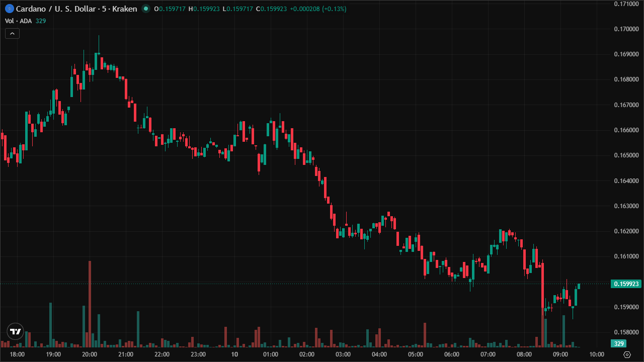 Mastering ADAUSD: Smart Money Concepts & Technical Analysis (10/6/2026)