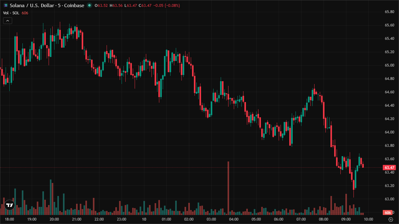 Mastering SOLUSD: Smart Money Concepts & Technical Analysis (10/6/2026)