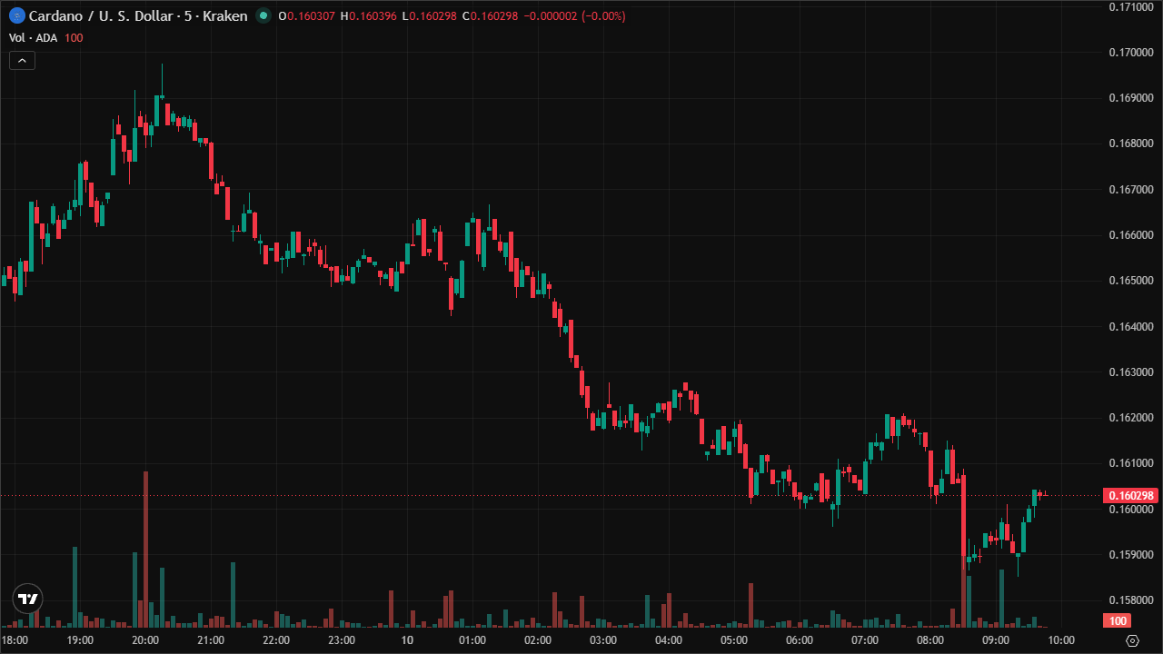 Mastering ADAUSD: Smart Money Concepts & Technical Analysis (10/6/2026)