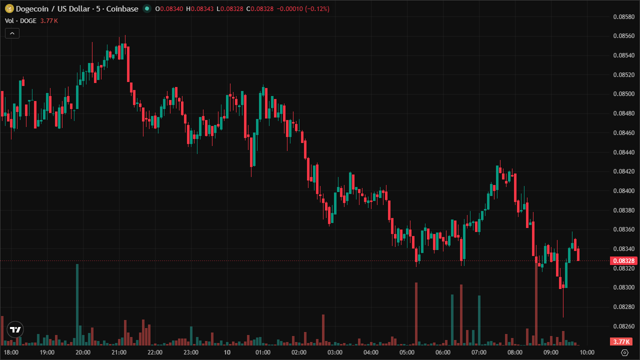Mastering DOGEUSD: Smart Money Concepts & Technical Analysis (10/6/2026)
