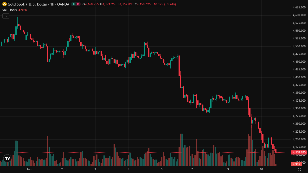 Mastering XAUUSD: Smart Money Concepts & Technical Analysis (10/6/2026)