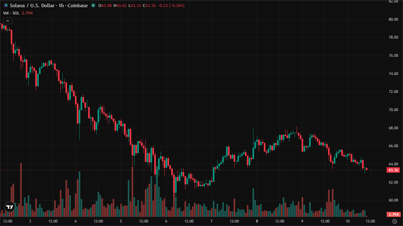Mastering SOLUSD: Smart Money Concepts & Technical Analysis (10/6/2026)