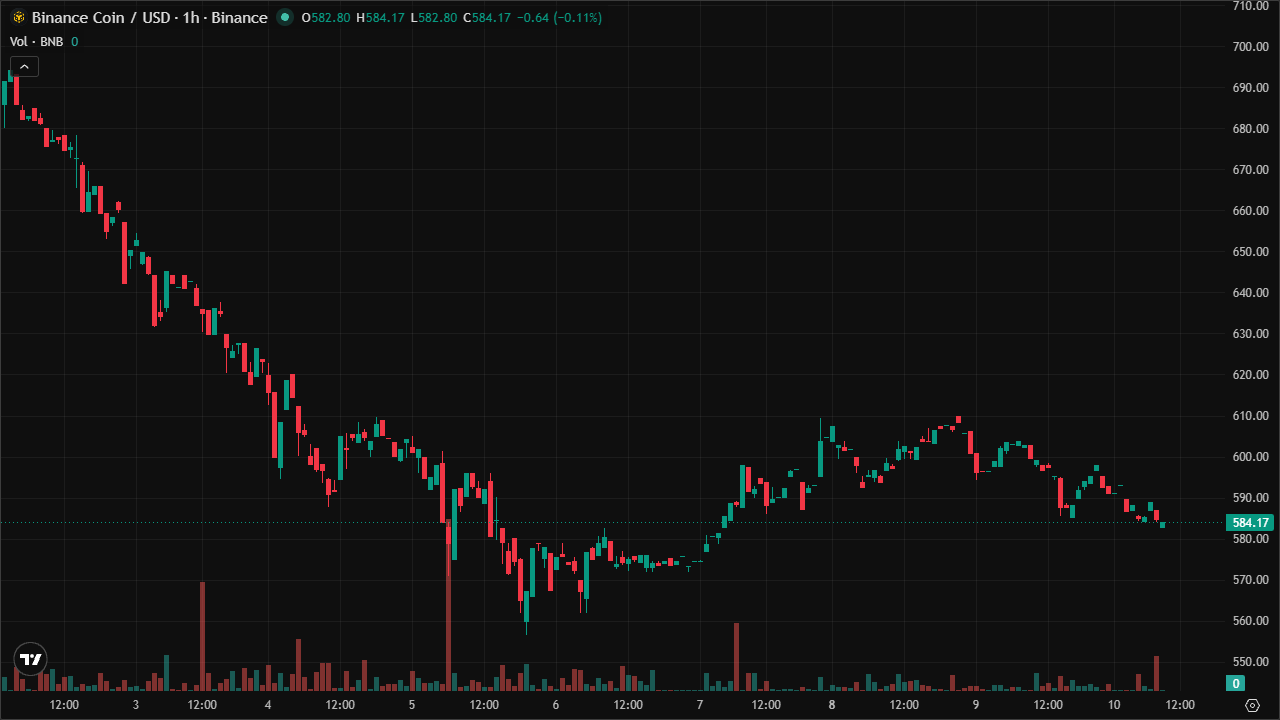 Mastering BNBUSD: Smart Money Concepts & Technical Analysis (10/6/2026)