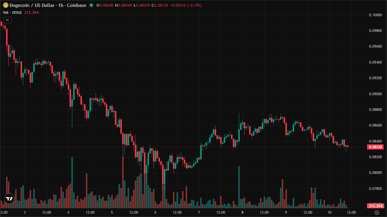 Mastering DOGEUSD: Smart Money Concepts & Technical Analysis (10/6/2026)