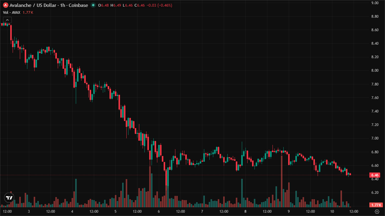 Mastering AVAXUSD: Smart Money Concepts & Technical Analysis (10/6/2026)