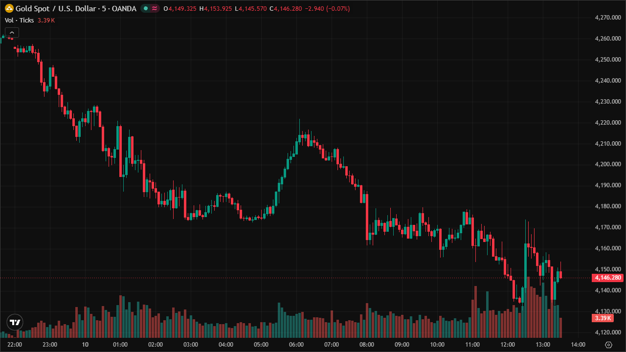 Mastering XAUUSD: Smart Money Concepts & Technical Analysis (10/6/2026)