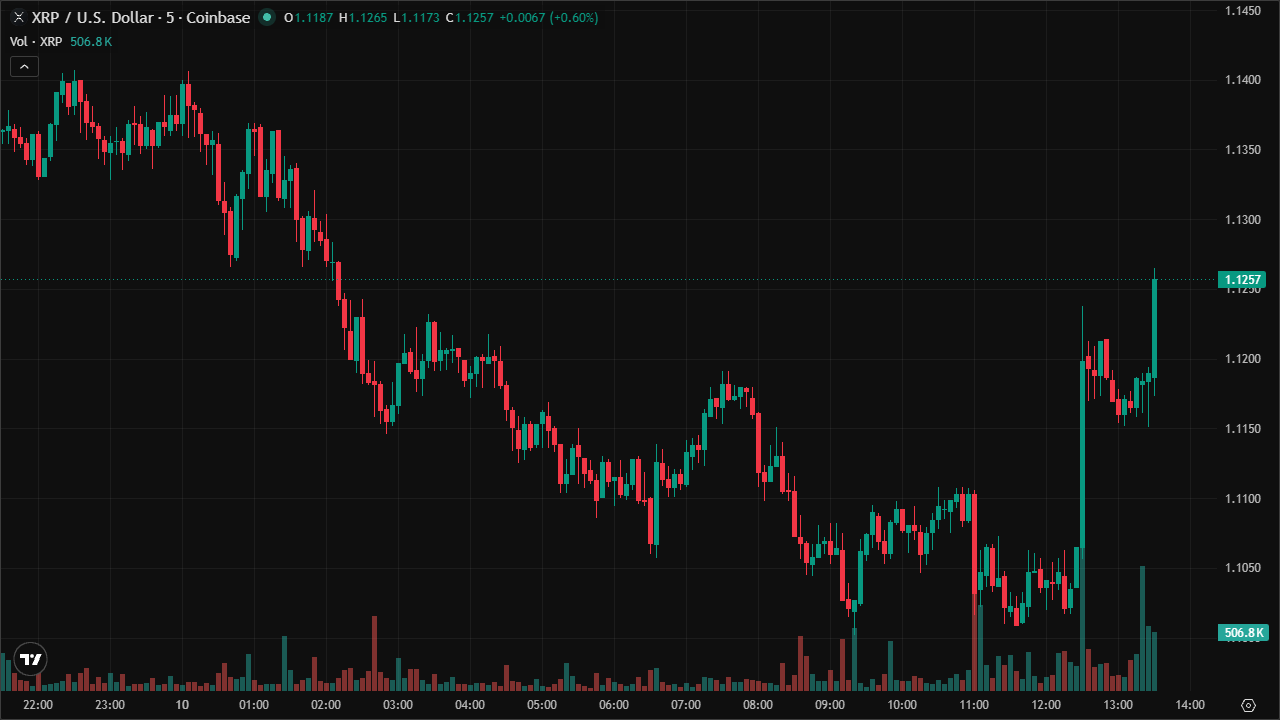 Mastering XRPUSD: Smart Money Concepts & Technical Analysis (10/6/2026)