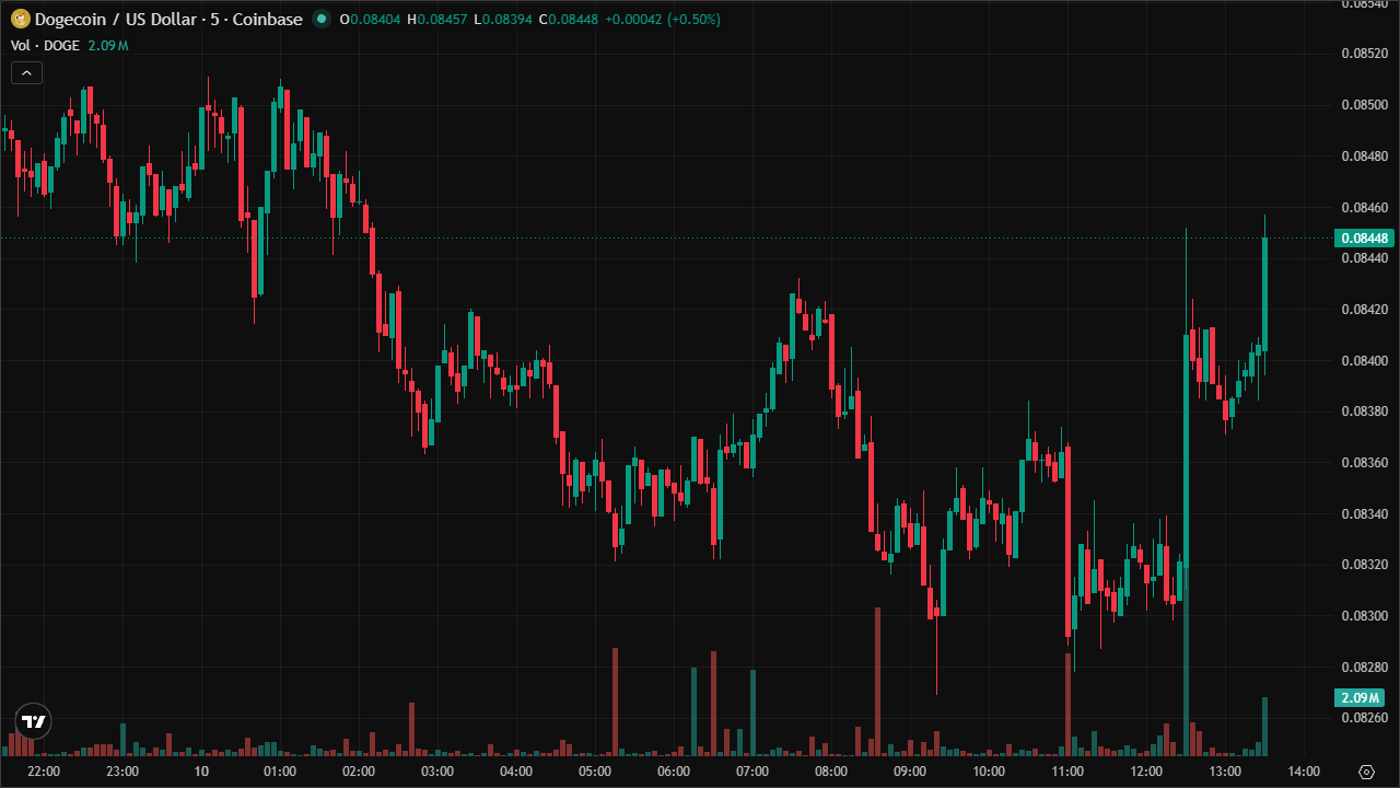 Mastering DOGEUSD: Smart Money Concepts & Technical Analysis (10/6/2026)