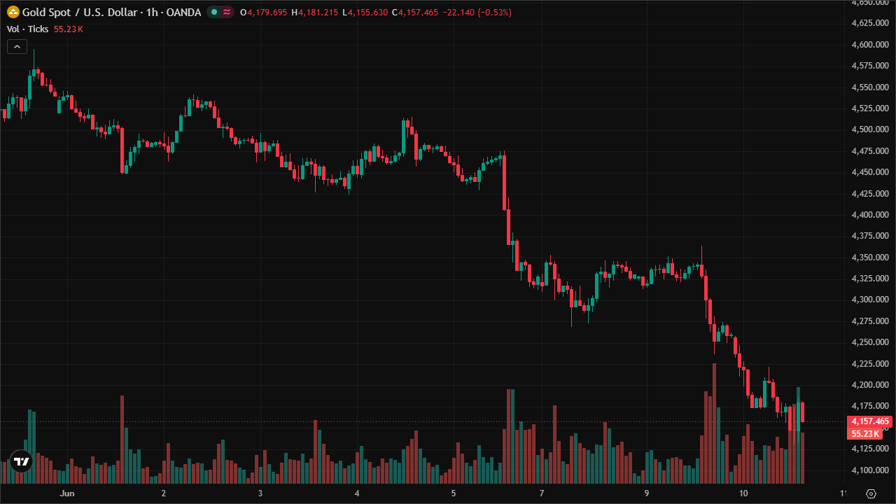 Mastering XAUUSD: Smart Money Concepts & Technical Analysis (10/6/2026)