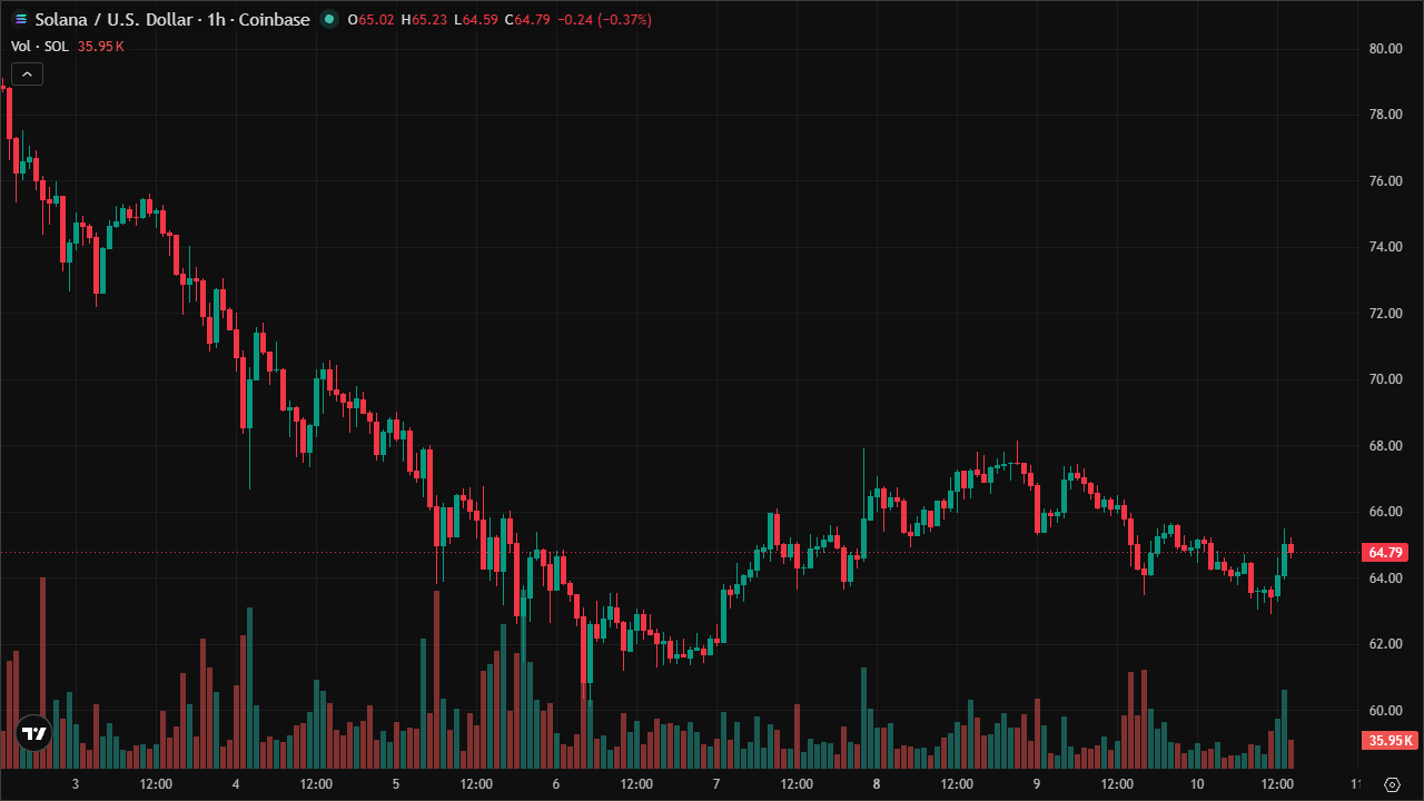 Mastering SOLUSD: Smart Money Concepts & Technical Analysis (10/6/2026)