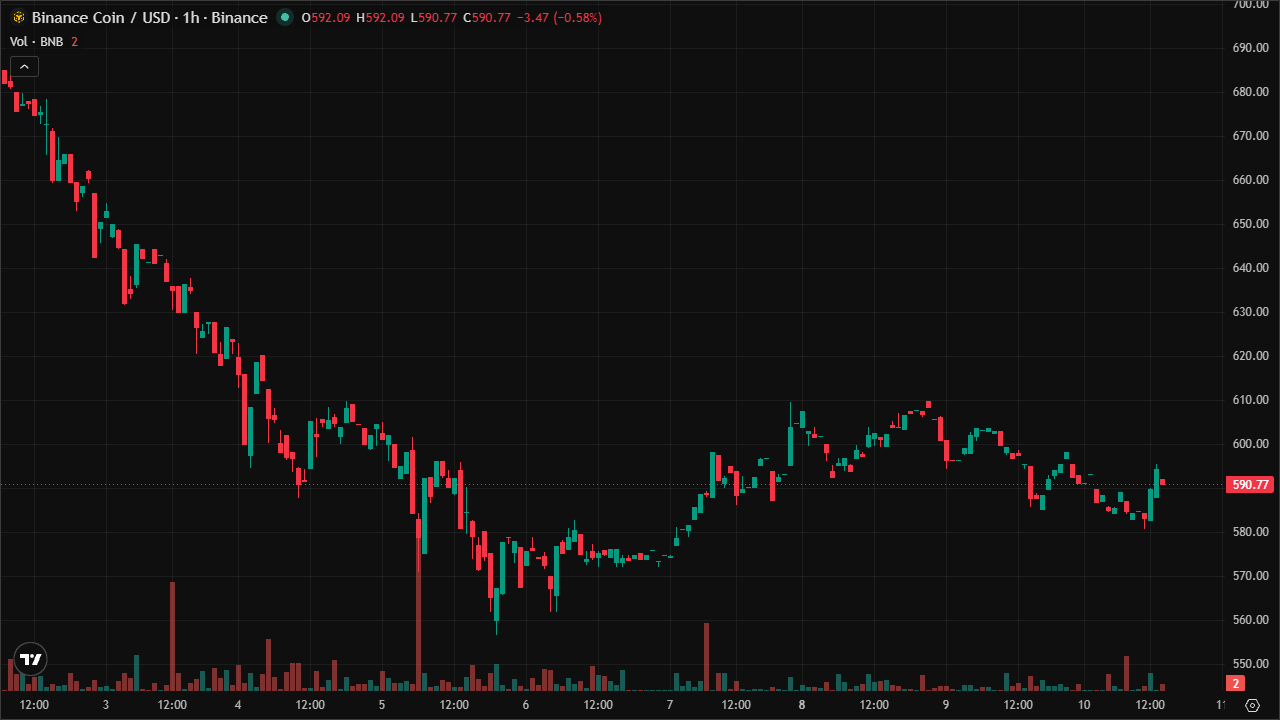 Mastering BNBUSD: Smart Money Concepts & Technical Analysis (10/6/2026)