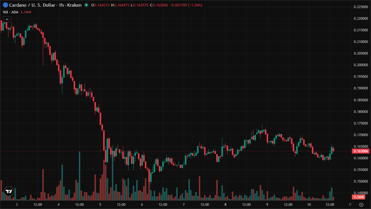 Mastering ADAUSD: Smart Money Concepts & Technical Analysis (10/6/2026)