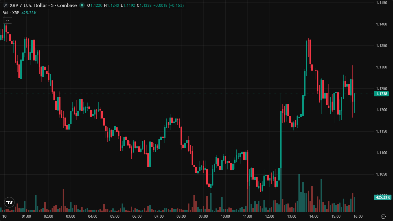 Mastering XRPUSD: Smart Money Concepts & Technical Analysis (10/6/2026)