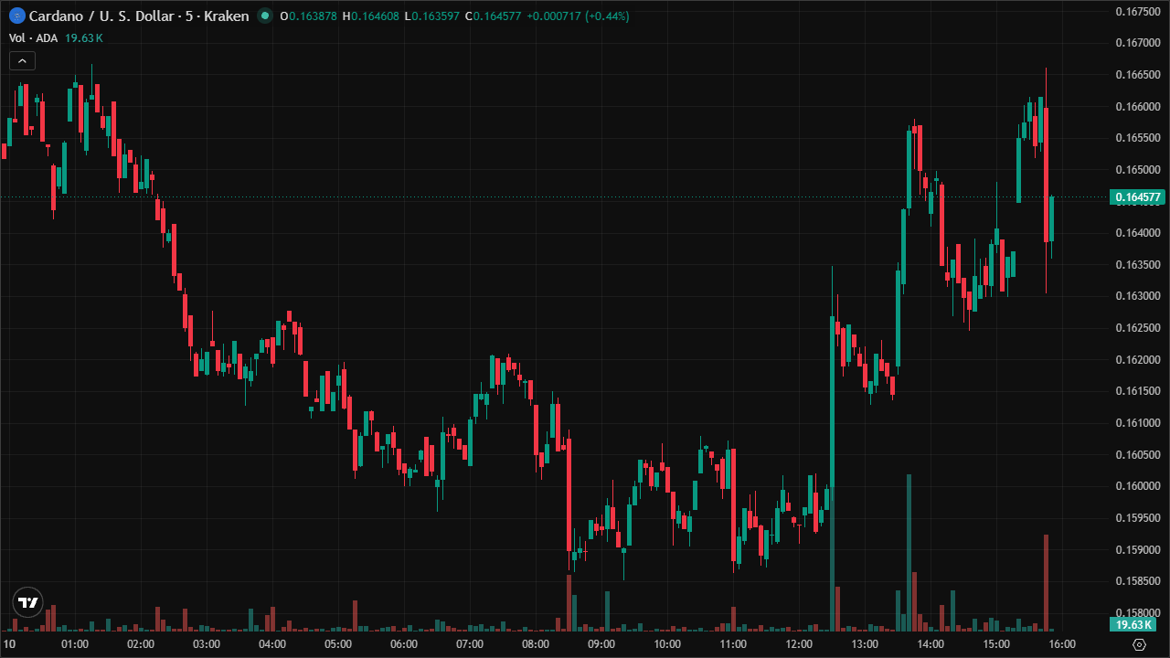 Mastering ADAUSD: Smart Money Concepts & Technical Analysis (10/6/2026)