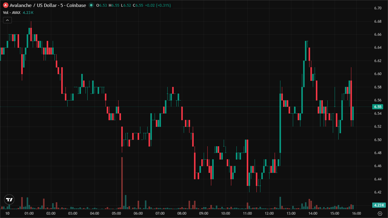 Mastering AVAXUSD: Smart Money Concepts & Technical Analysis (10/6/2026)