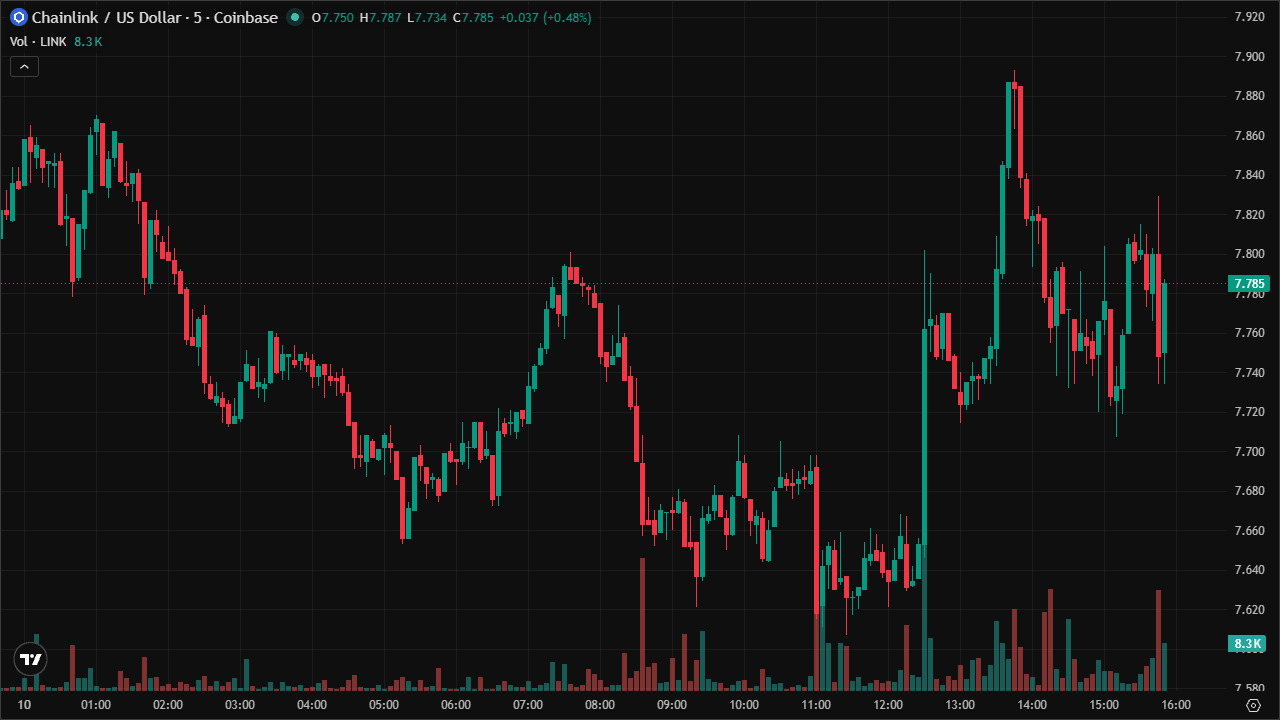 Mastering LINKUSD: Smart Money Concepts & Technical Analysis (10/6/2026)