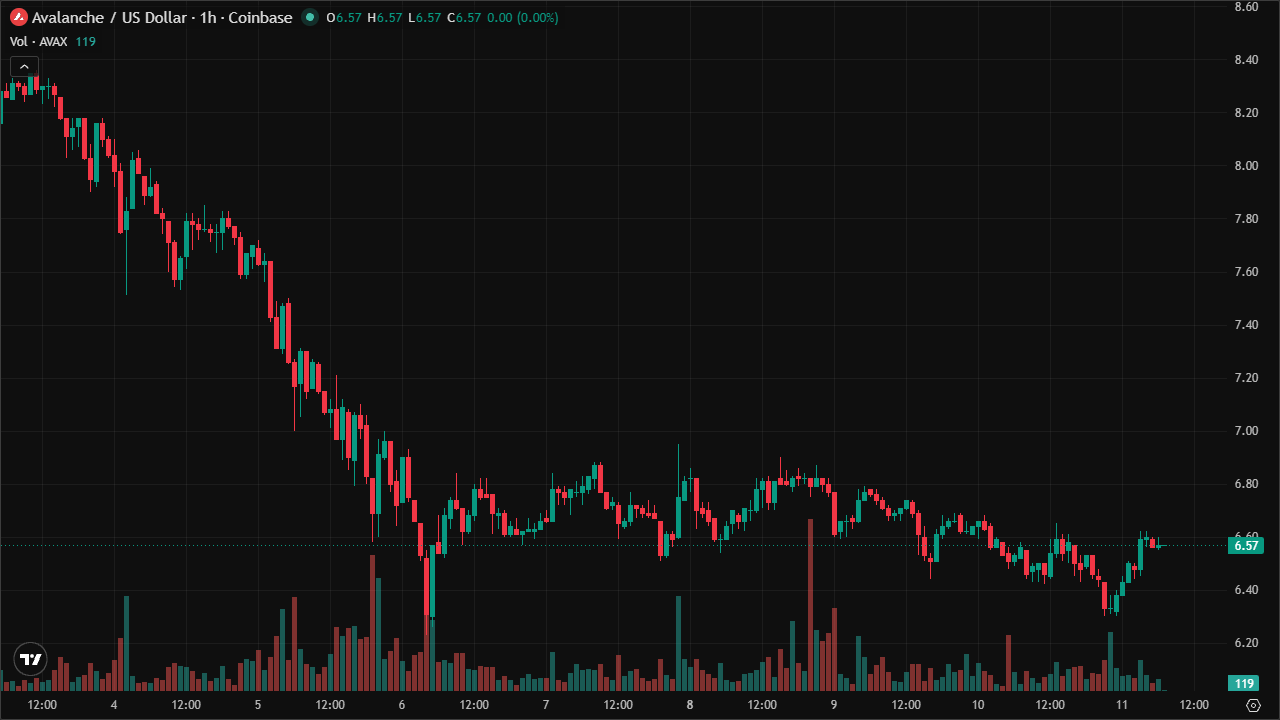 Mastering AVAXUSD: Smart Money Concepts & Technical Analysis (11/6/2026)