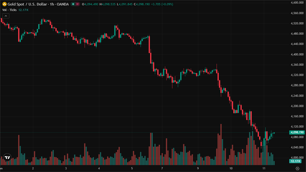 Mastering XAUUSD: Smart Money Concepts & Technical Analysis (11/6/2026)