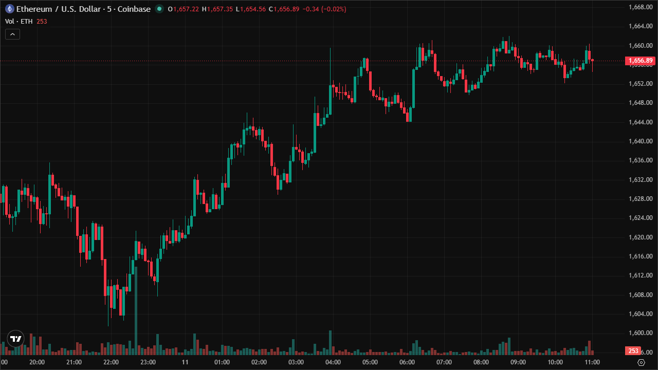 Mastering ETHUSD: Smart Money Concepts & Technical Analysis (11/6/2026)
