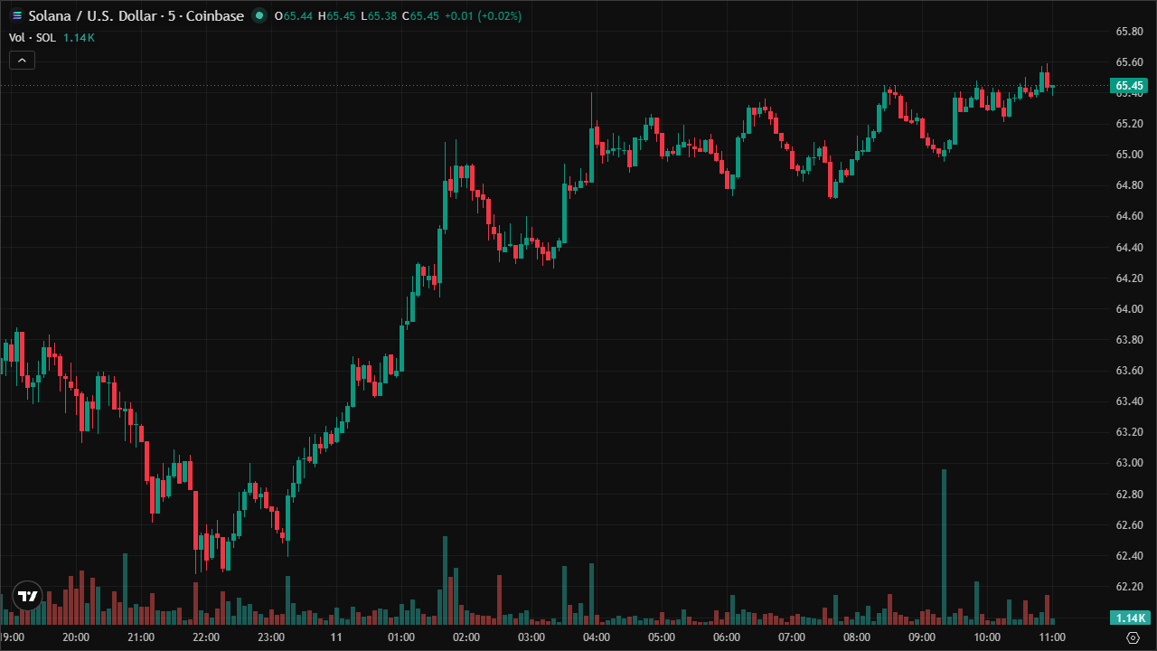 Mastering SOLUSD: Smart Money Concepts & Technical Analysis (11/6/2026)