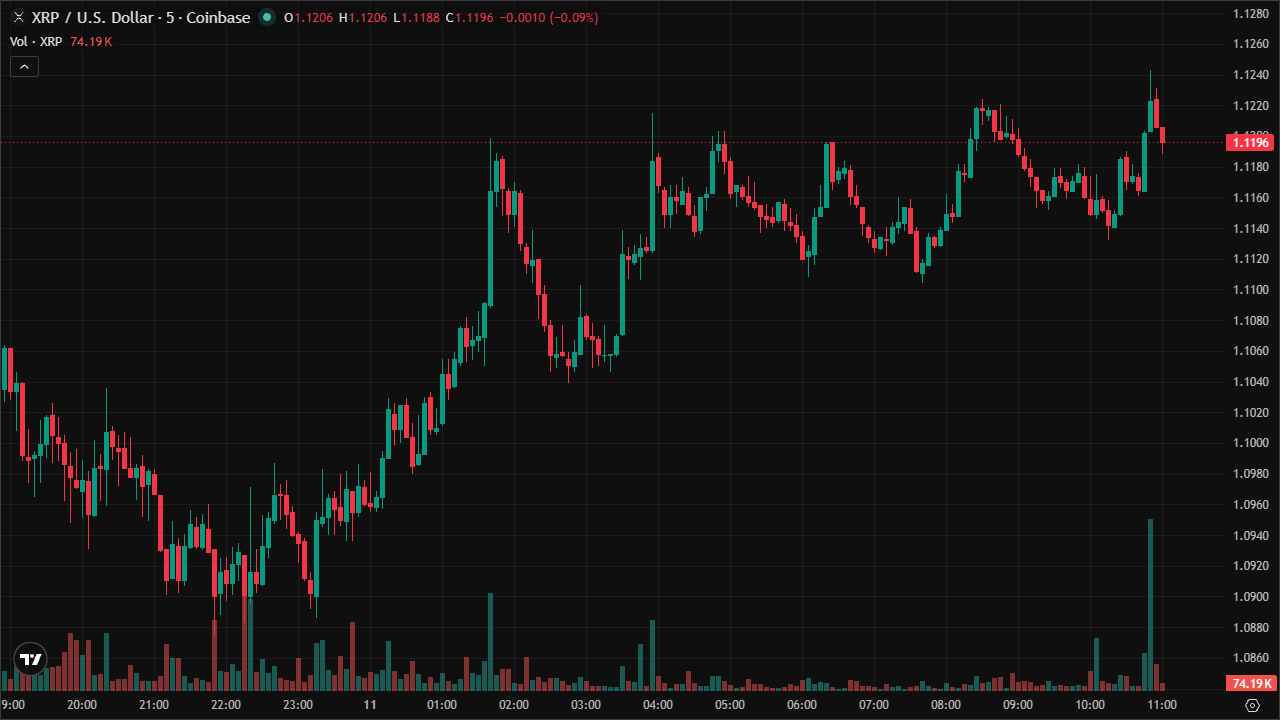 Mastering XRPUSD: Smart Money Concepts & Technical Analysis (11/6/2026)