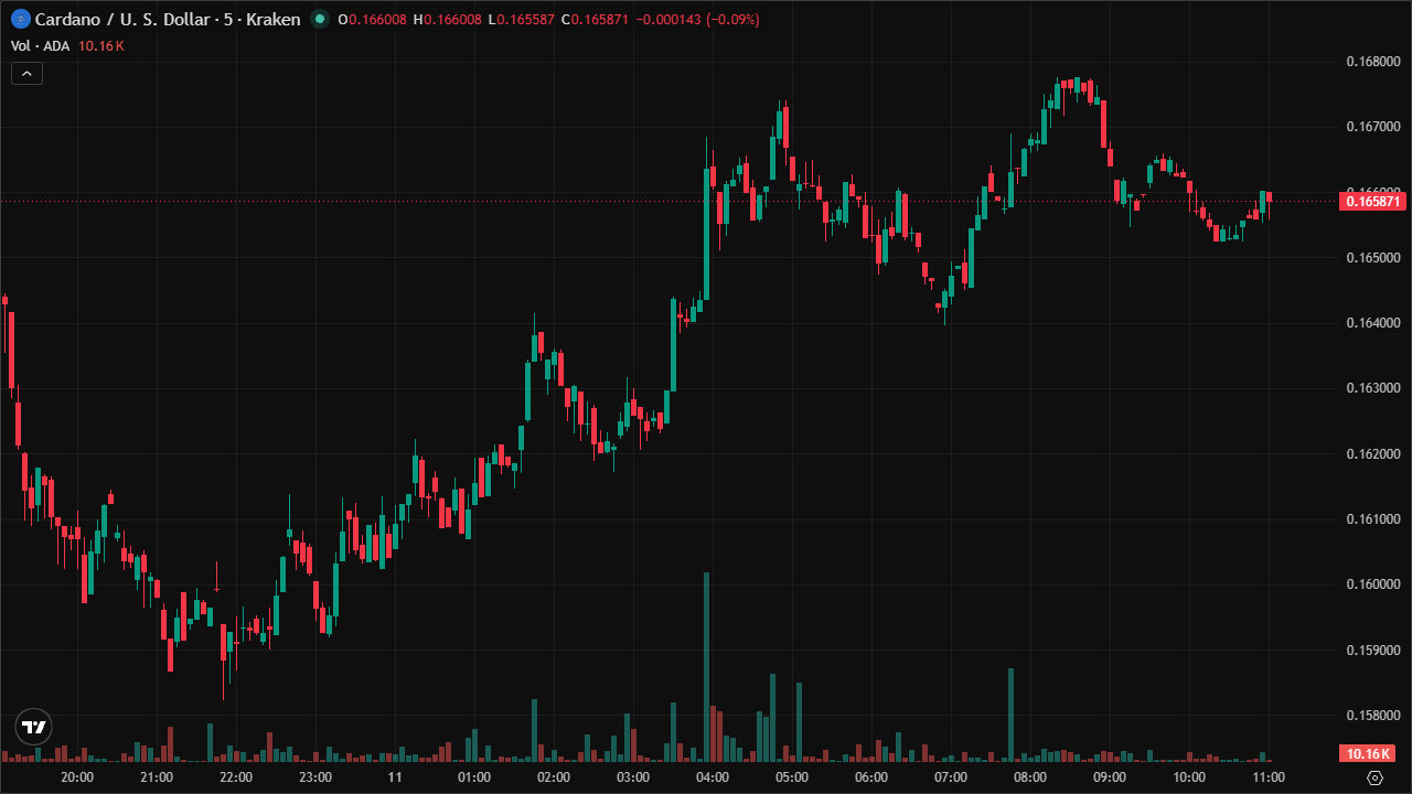 Mastering ADAUSD: Smart Money Concepts & Technical Analysis (11/6/2026)