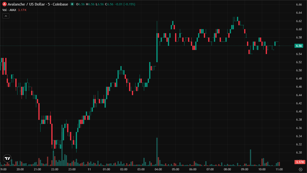 Mastering AVAXUSD: Smart Money Concepts & Technical Analysis (11/6/2026)