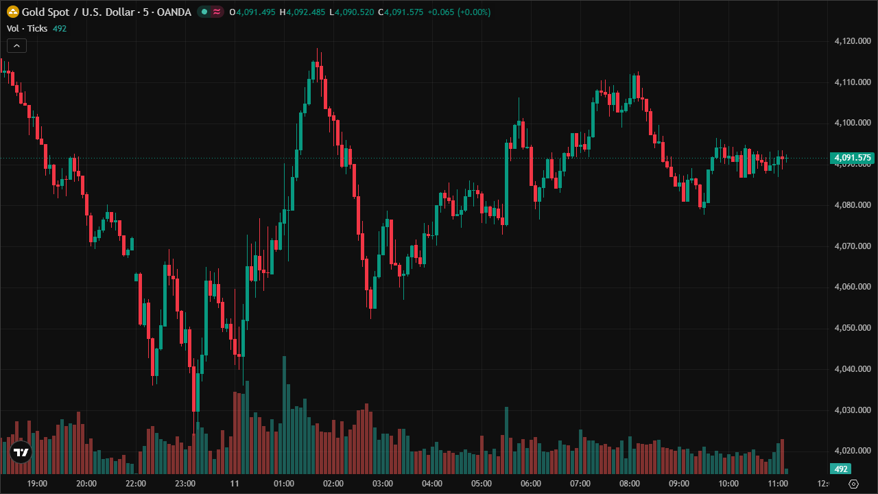 Mastering XAUUSD: Smart Money Concepts & Technical Analysis (11/6/2026)