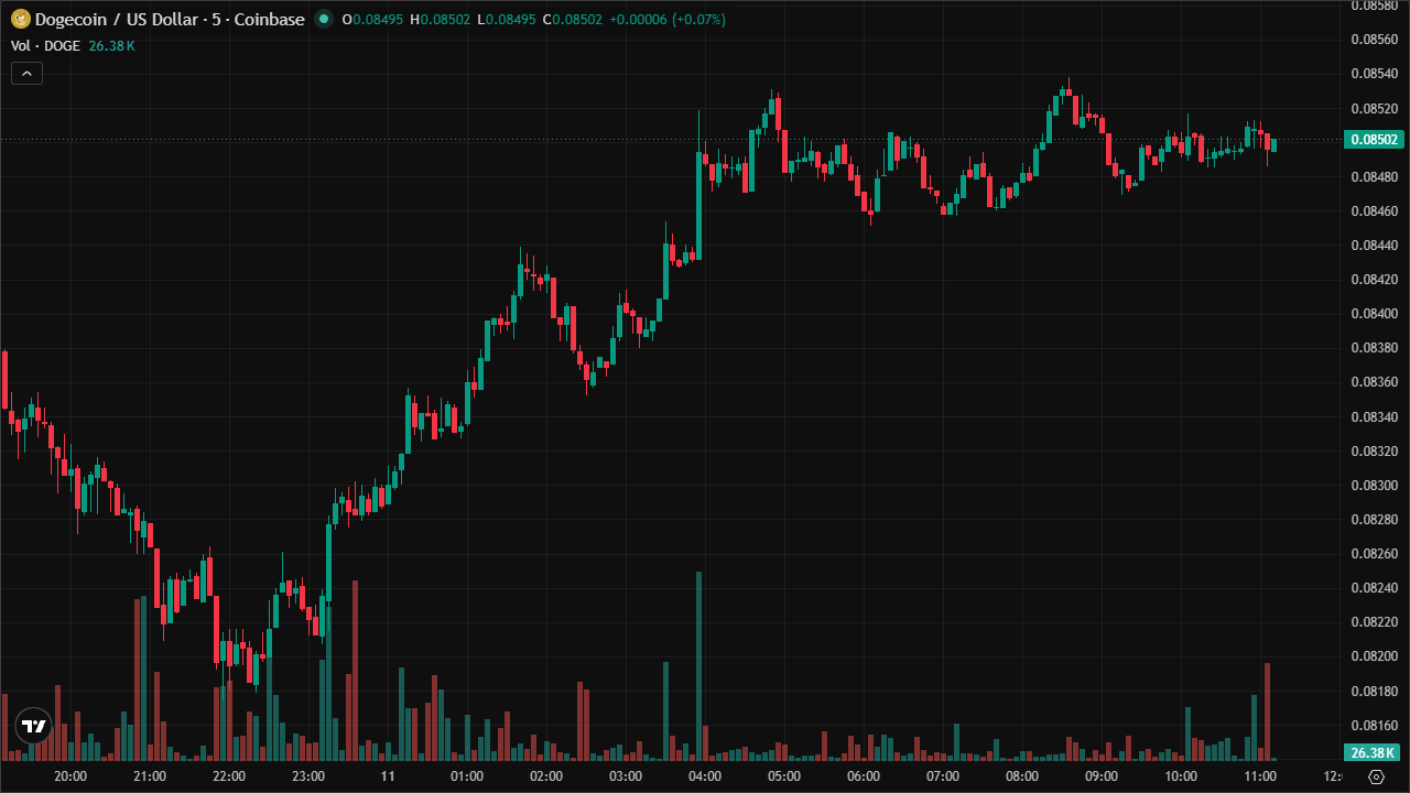 Mastering DOGEUSD: Smart Money Concepts & Technical Analysis (11/6/2026)