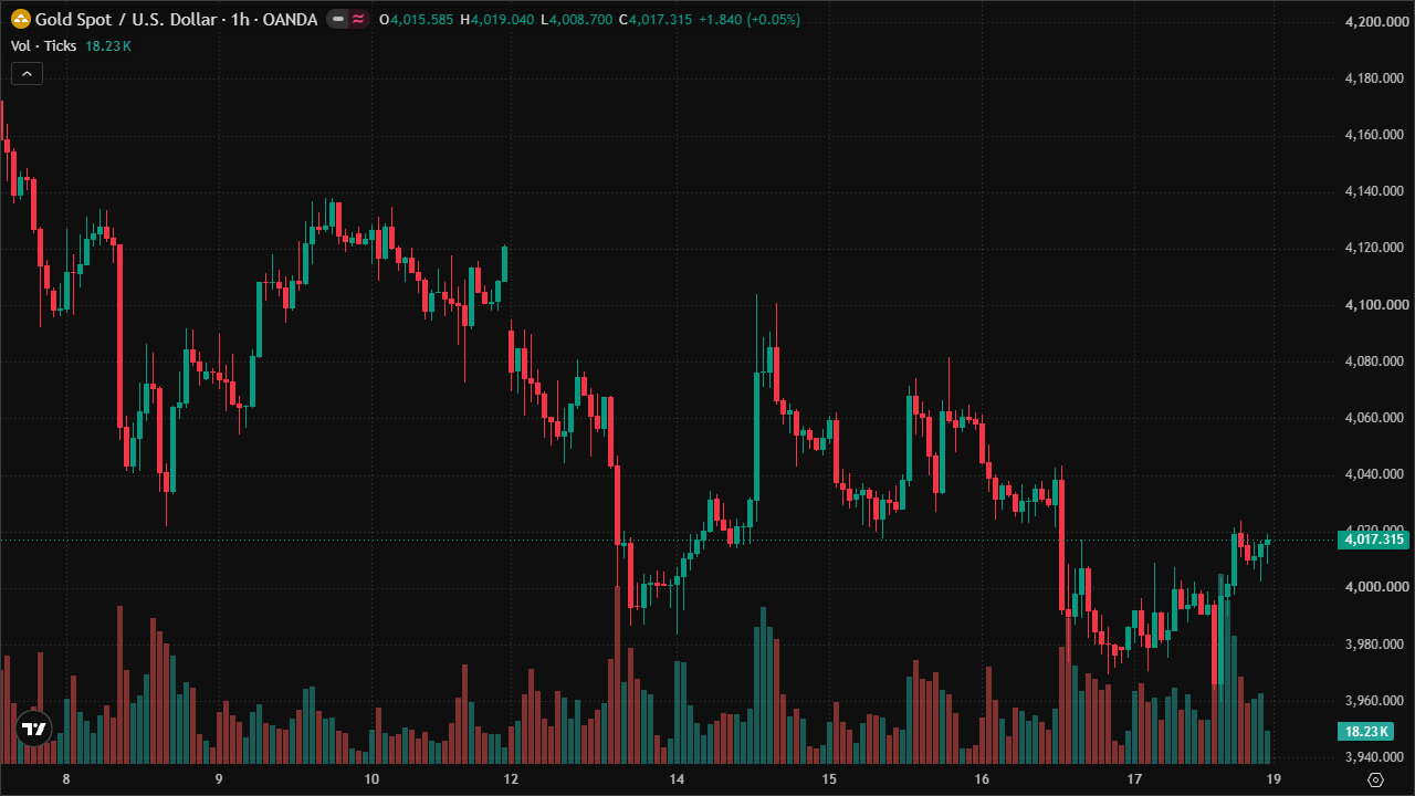 Mastering XAUUSD: Smart Money Concepts & Technical Analysis (18/7/2026)