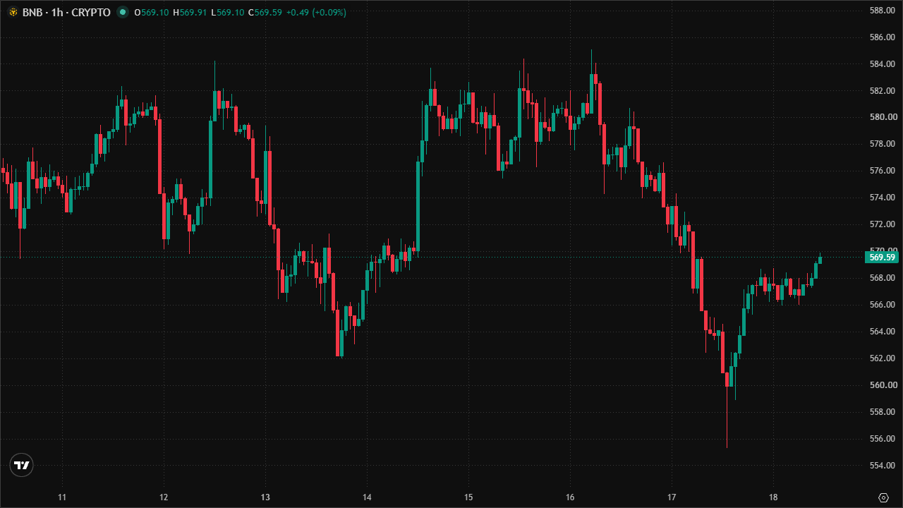 Mastering BNBUSD: Smart Money Concepts & Technical Analysis (18/7/2026)