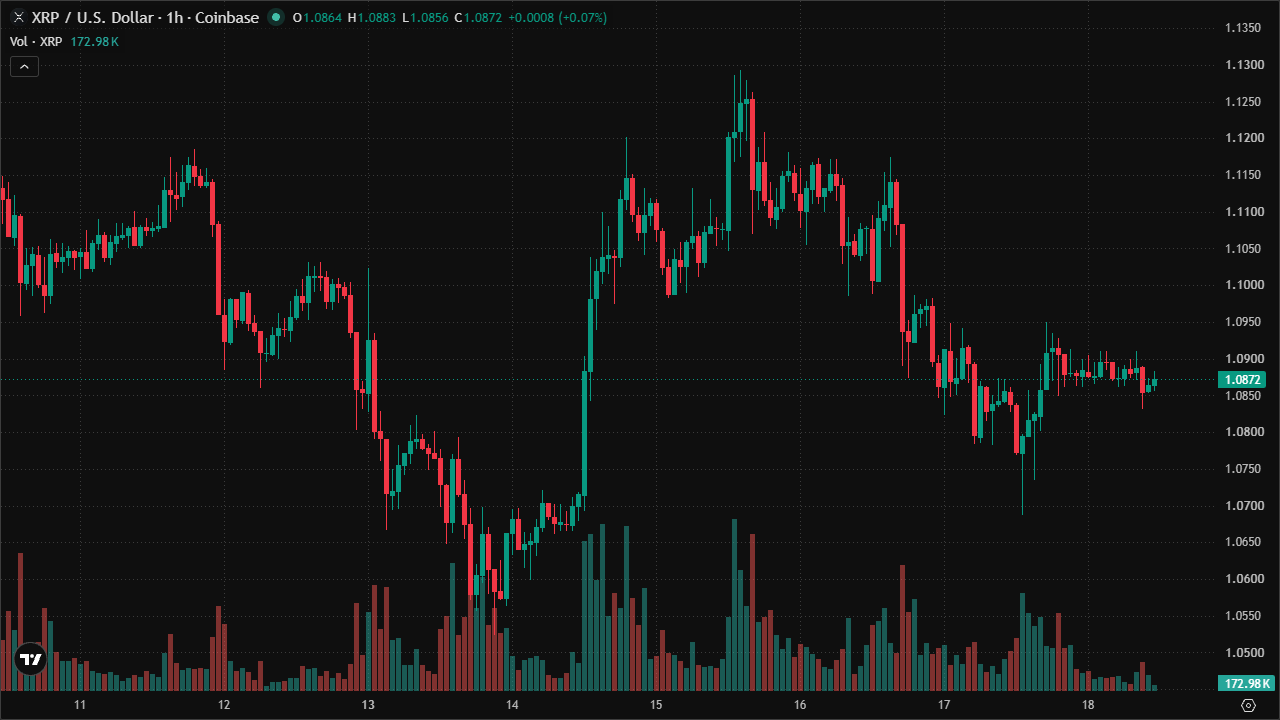 Mastering XRPUSD: Smart Money Concepts & Technical Analysis (18/7/2026)