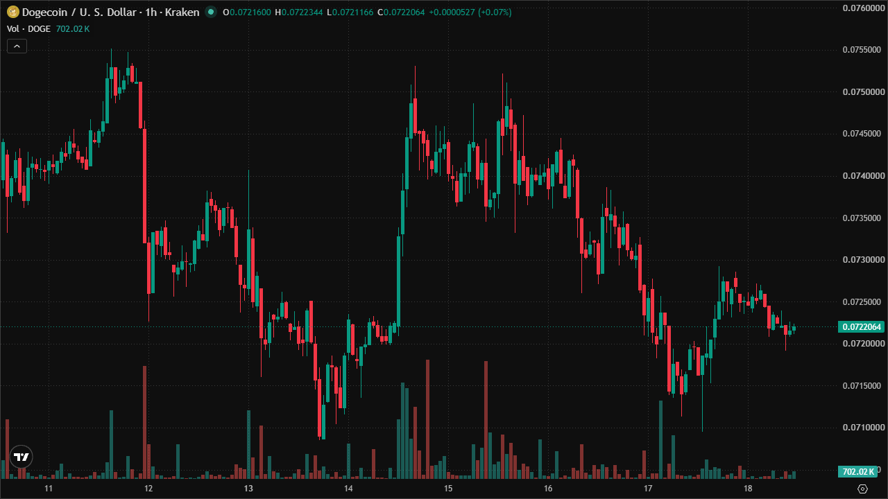 Mastering DOGEUSD: Smart Money Concepts & Technical Analysis (18/7/2026)
