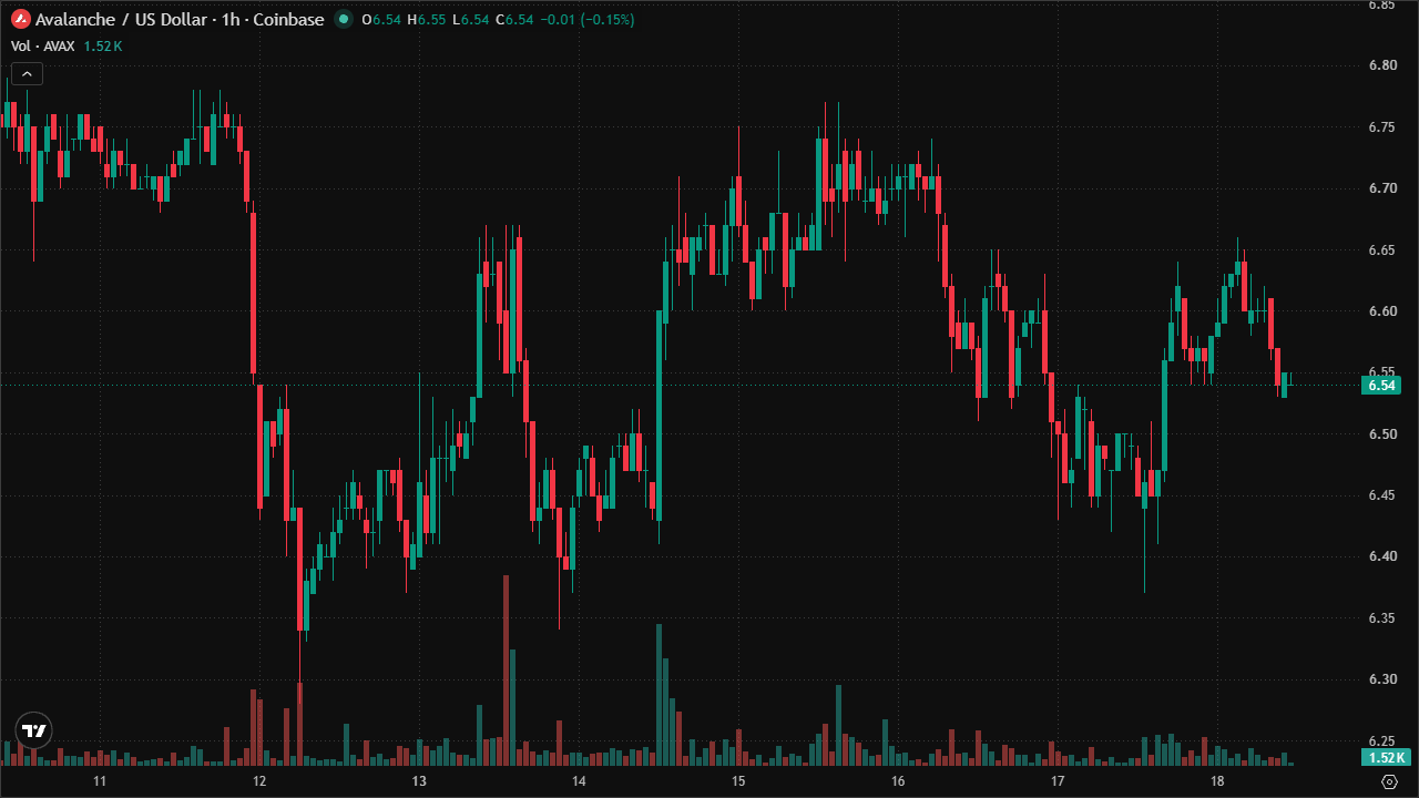 Mastering AVAXUSD: Smart Money Concepts & Technical Analysis (18/7/2026)